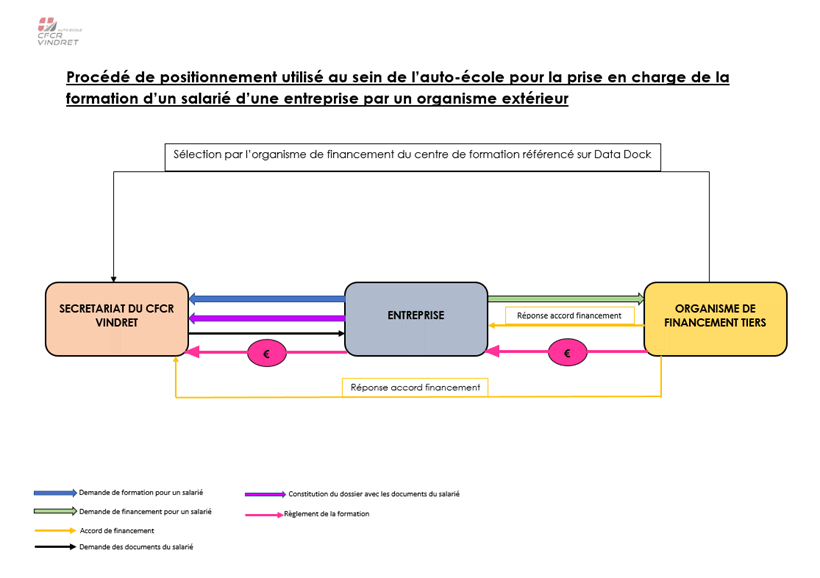 organigramme du processus de financement des formations