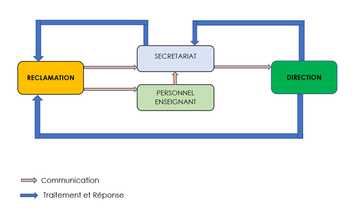 Gestion des réclamations...