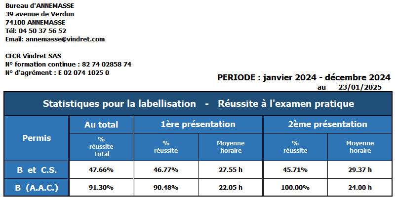 Taux de reussite au permis réel pour les auto ecoles CFCR Vindret