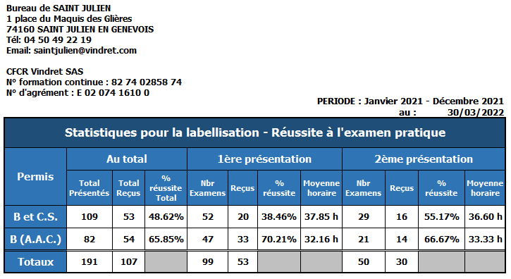 Taux de reussite au permis réel pour les auto ecoles CFCR Vindret