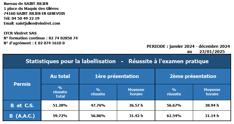 Taux de reussite au permis réel pour les auto ecoles CFCR Vindret